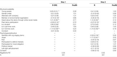 Young Climate Protesters’ Mobilization Availability: Climate Marches and School Strikes Compared